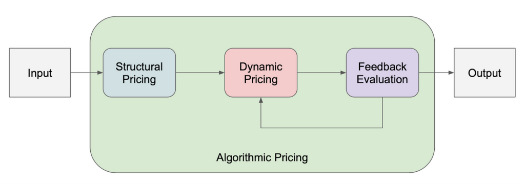 Evaluating LFT Pricing Dynamics